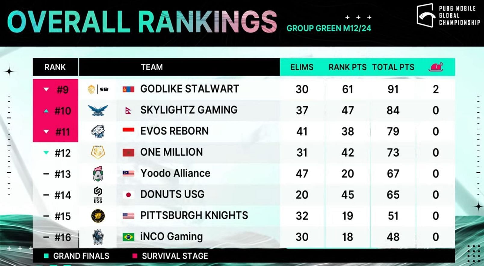 Godlike Stalwart grabbed the ninth spot after PMGC Group Green Day 2 (Image via PUBG Mobile)