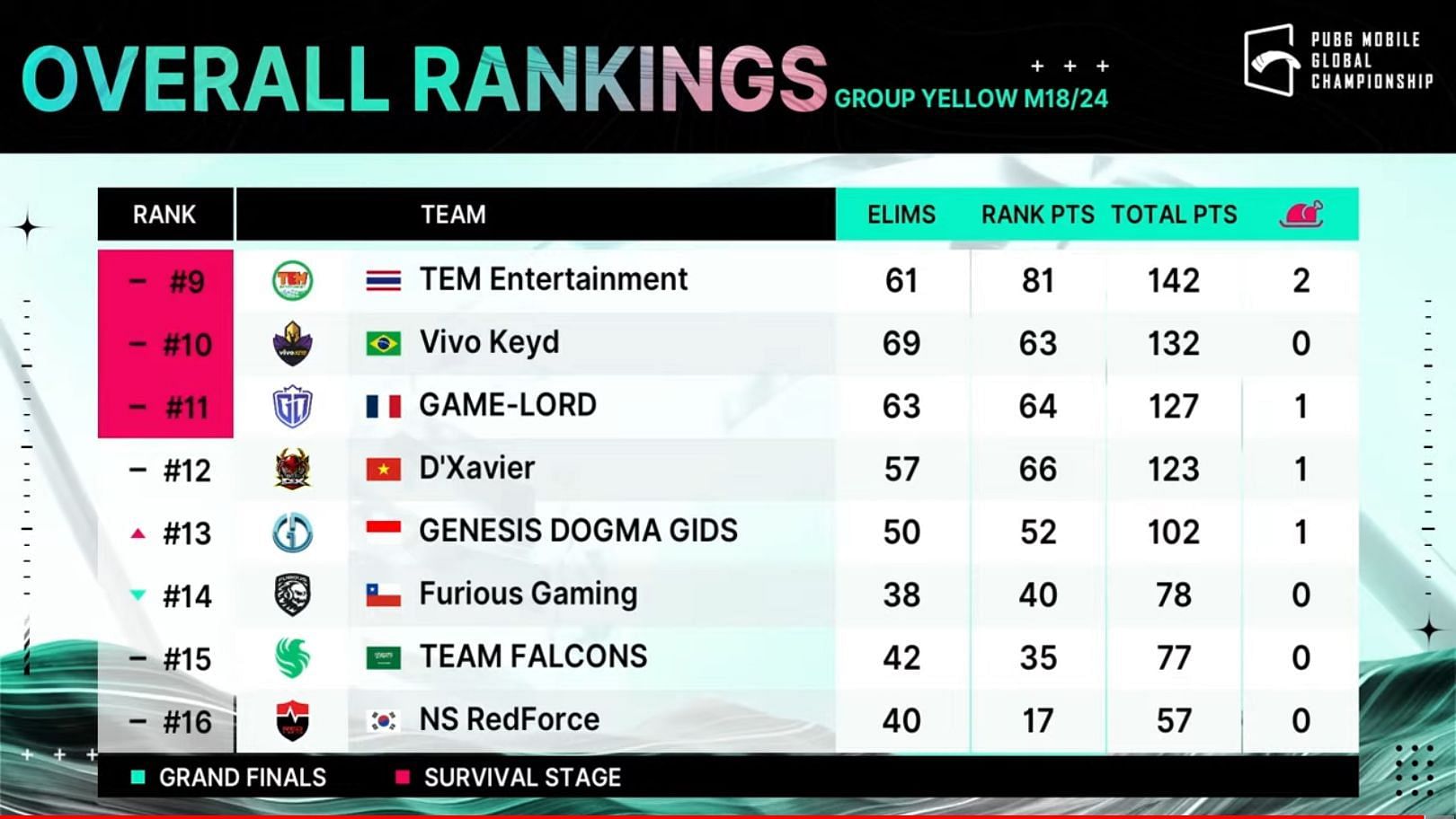 Overall rankings of PMGC Group Yellow after Day 3 (Image via PUBG Mobile)