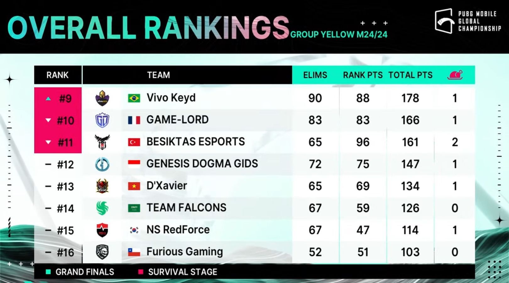 Bottom five teams from PMGC Group Yellow have been eliminated (Image via PUBG Mobile)