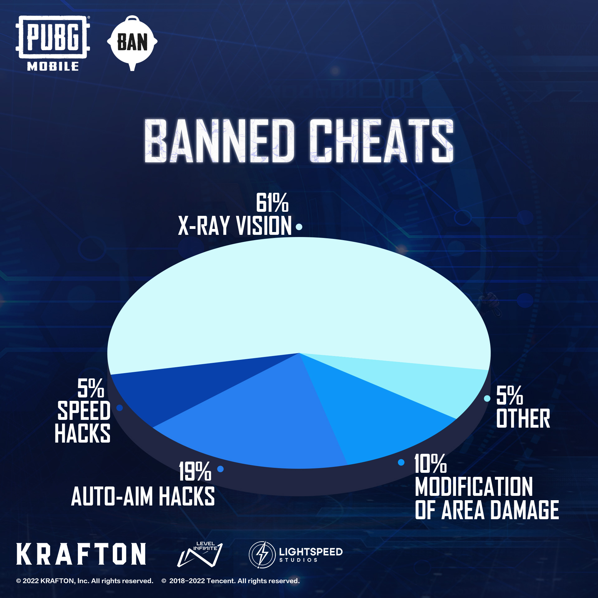 PUBG Mobile Anti-Cheat Report Week 46: Level Infinite permanently suspended 186,846 accounts and 3,530 devices in Week 46