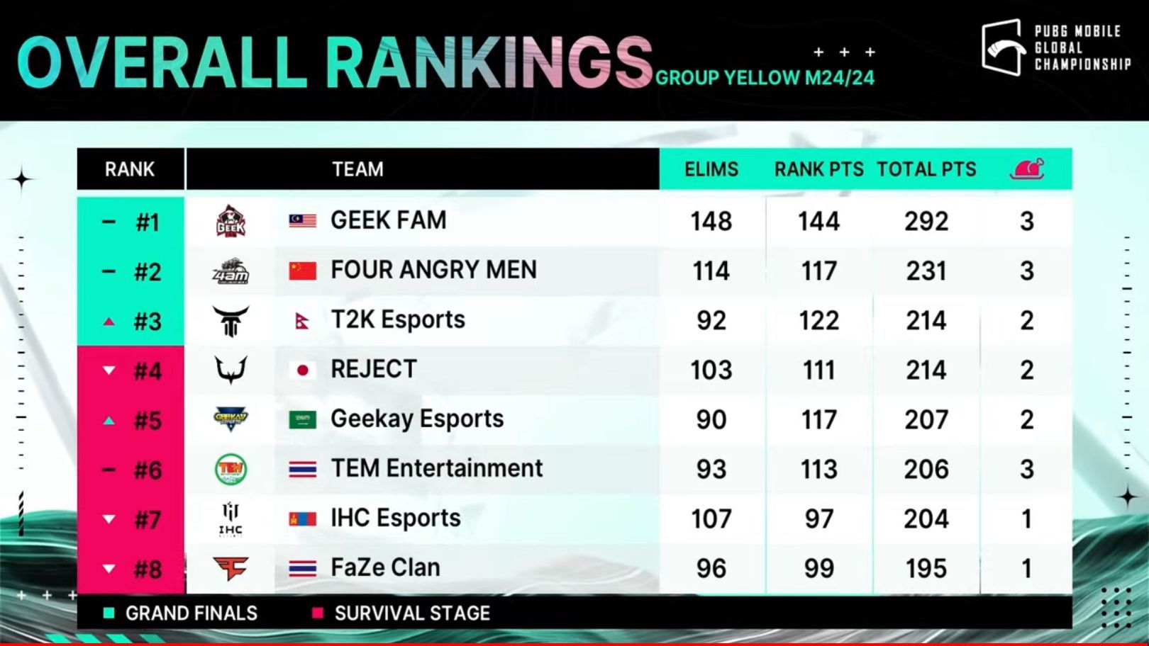 Geek Fam showed impressive performances in PMGC Group Yellow (Image via PUBG Mobile)