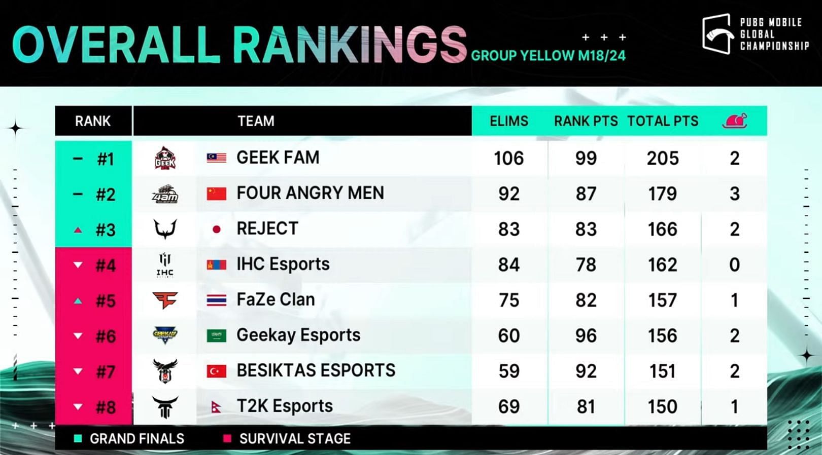 Top eight teams standings of PMGC Group Yellow after 18 matches (Image via PUBG Mobile)