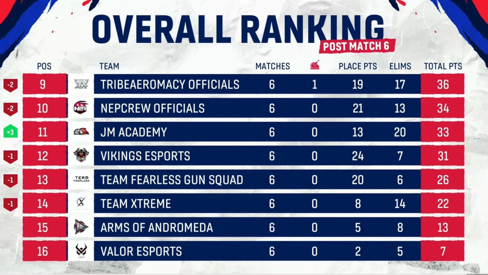 Day 1 overall standings for PMNC Nepal Finals (Image via PUBG Mobile)