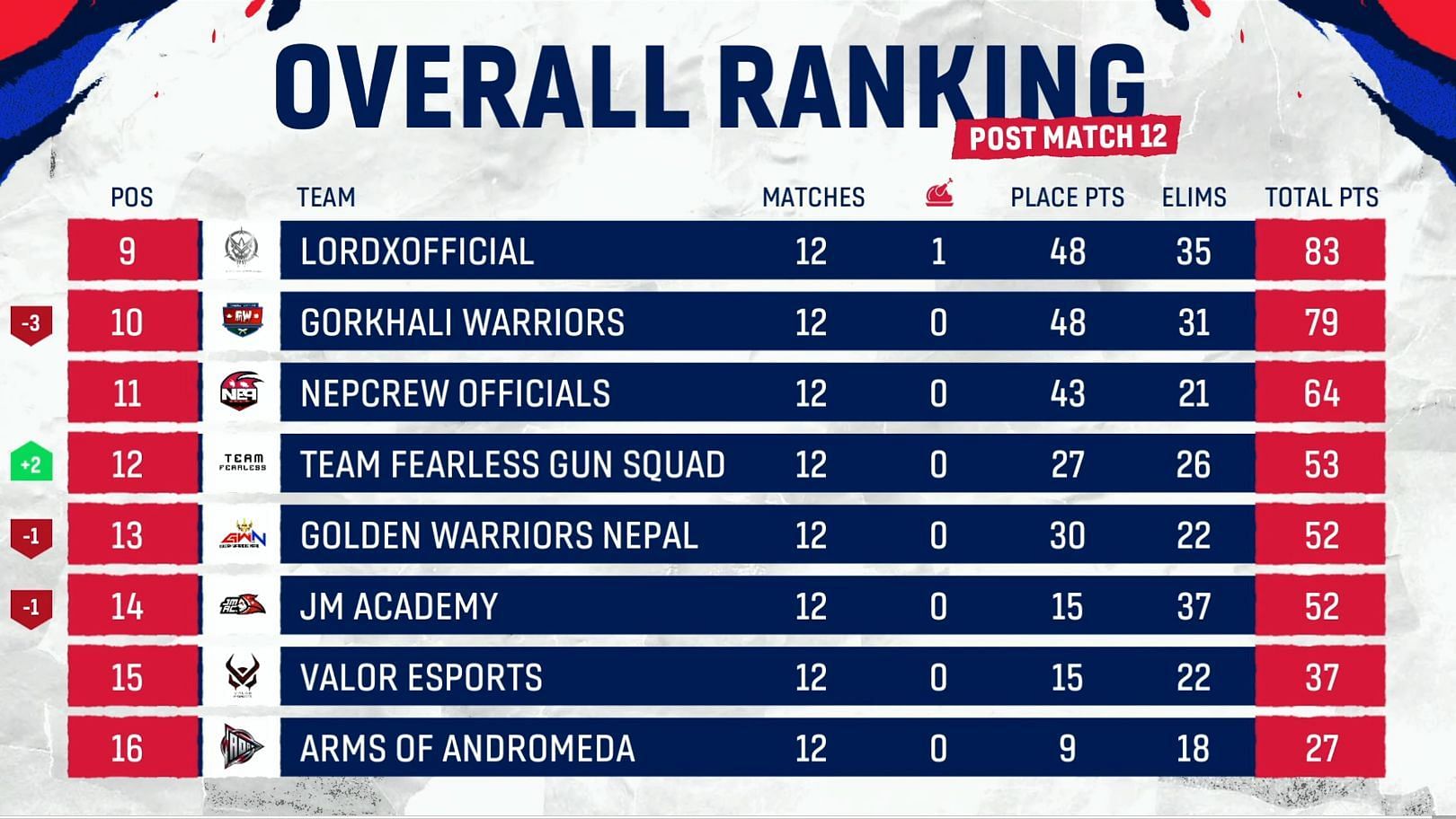 Overall standings of PMNC Nepal 2022 Finals (Image via PUBG Mobile)