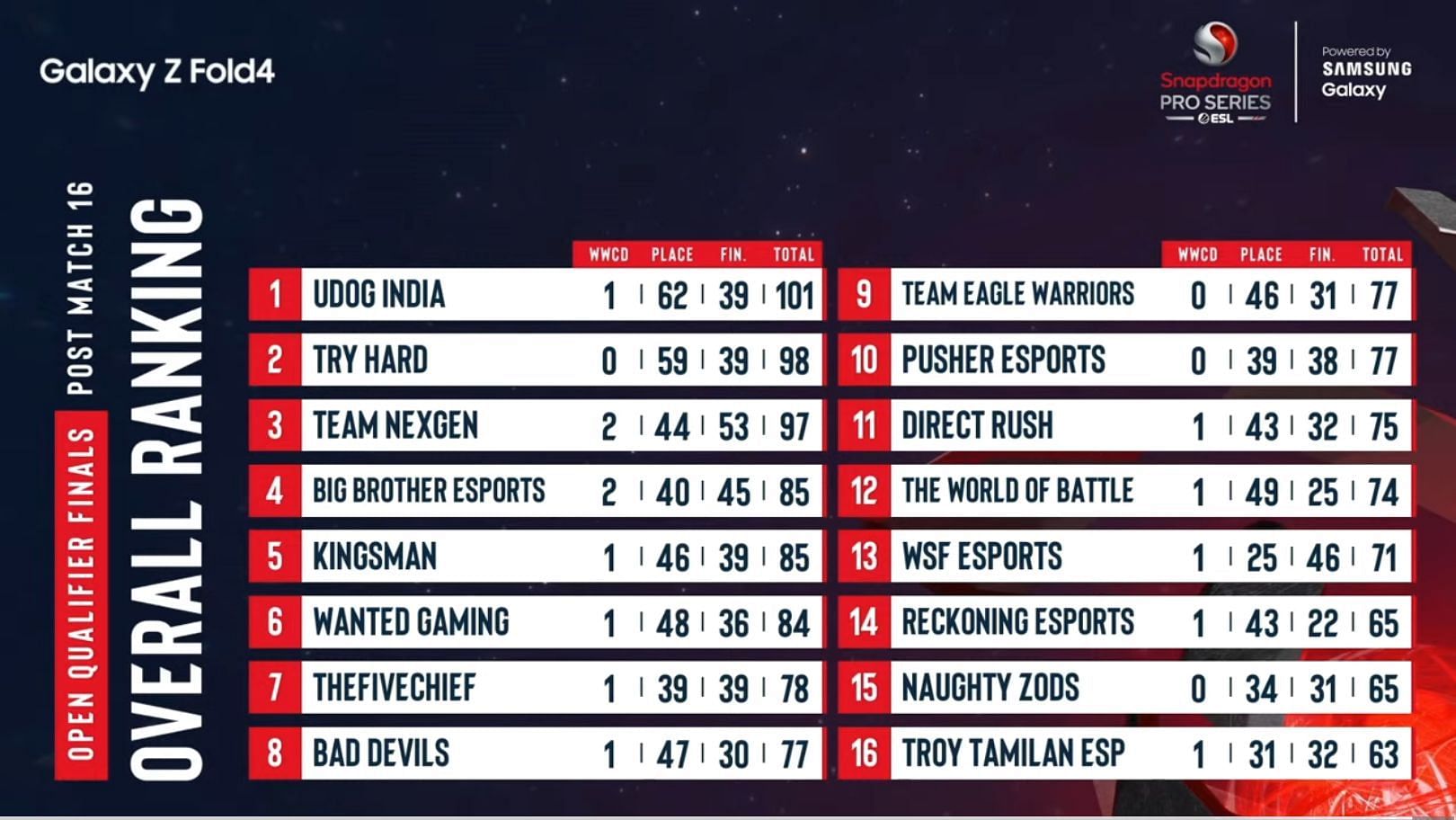Top 16 squads standings of PUBG New State OQ Finale (Image via Nodwin Gaming)