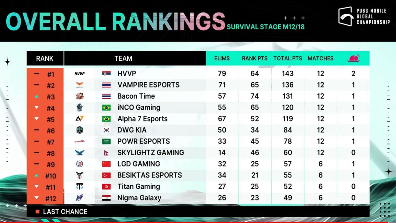 Top 12 teams' rankings after PMGC Survival Stage Day 2 (Image via PUBG Mobile)