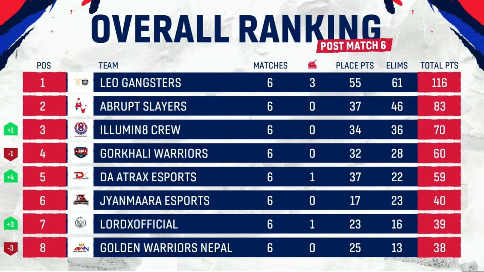 Leo Gangsters grabbed first spots after Day 1 of PMNC Nepal Finals (Image via PUBG Mobile)