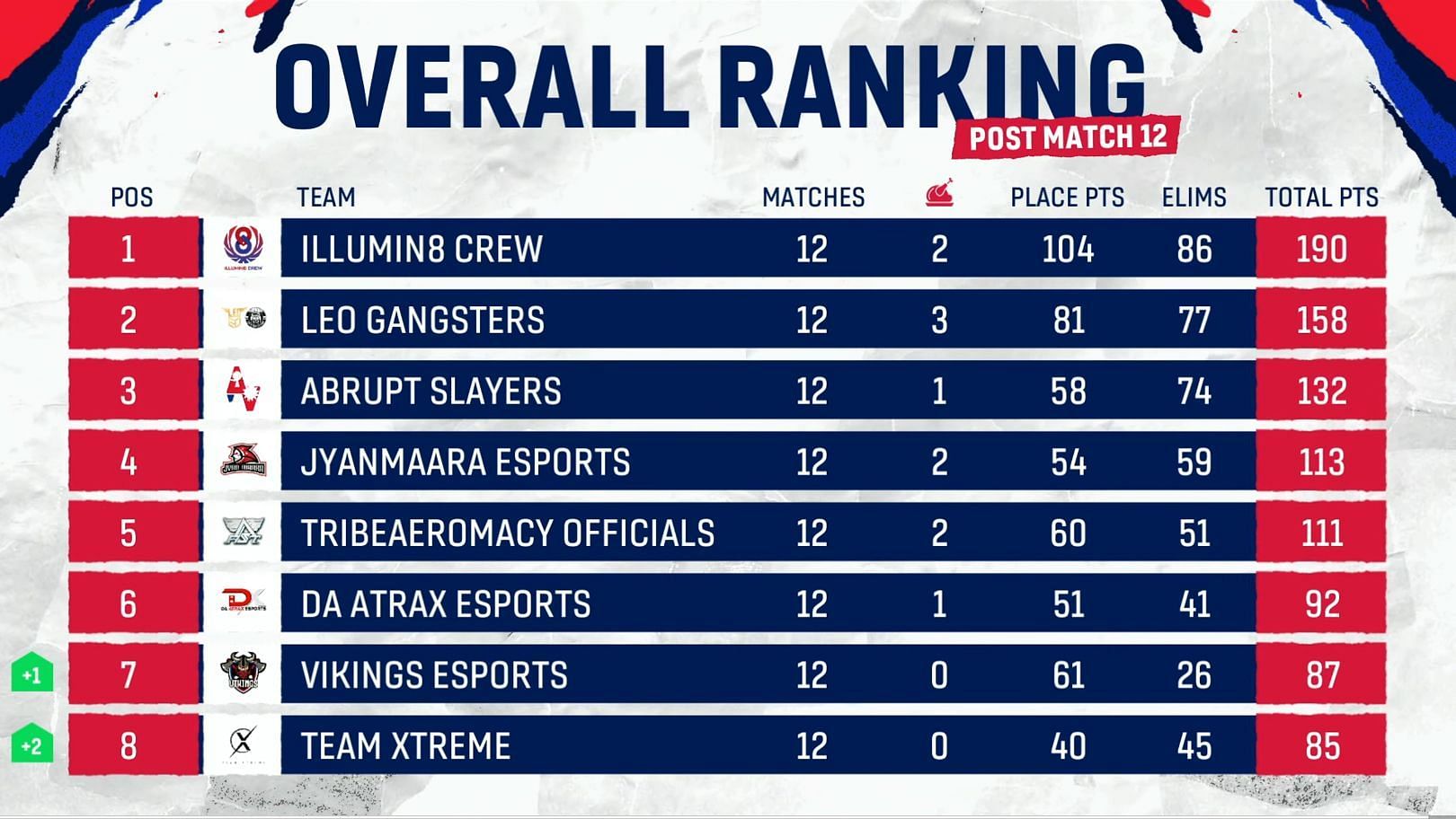 The top three teams advanced to PMPL 2023 South Asia Spring (Image via PUBG Mobile)
