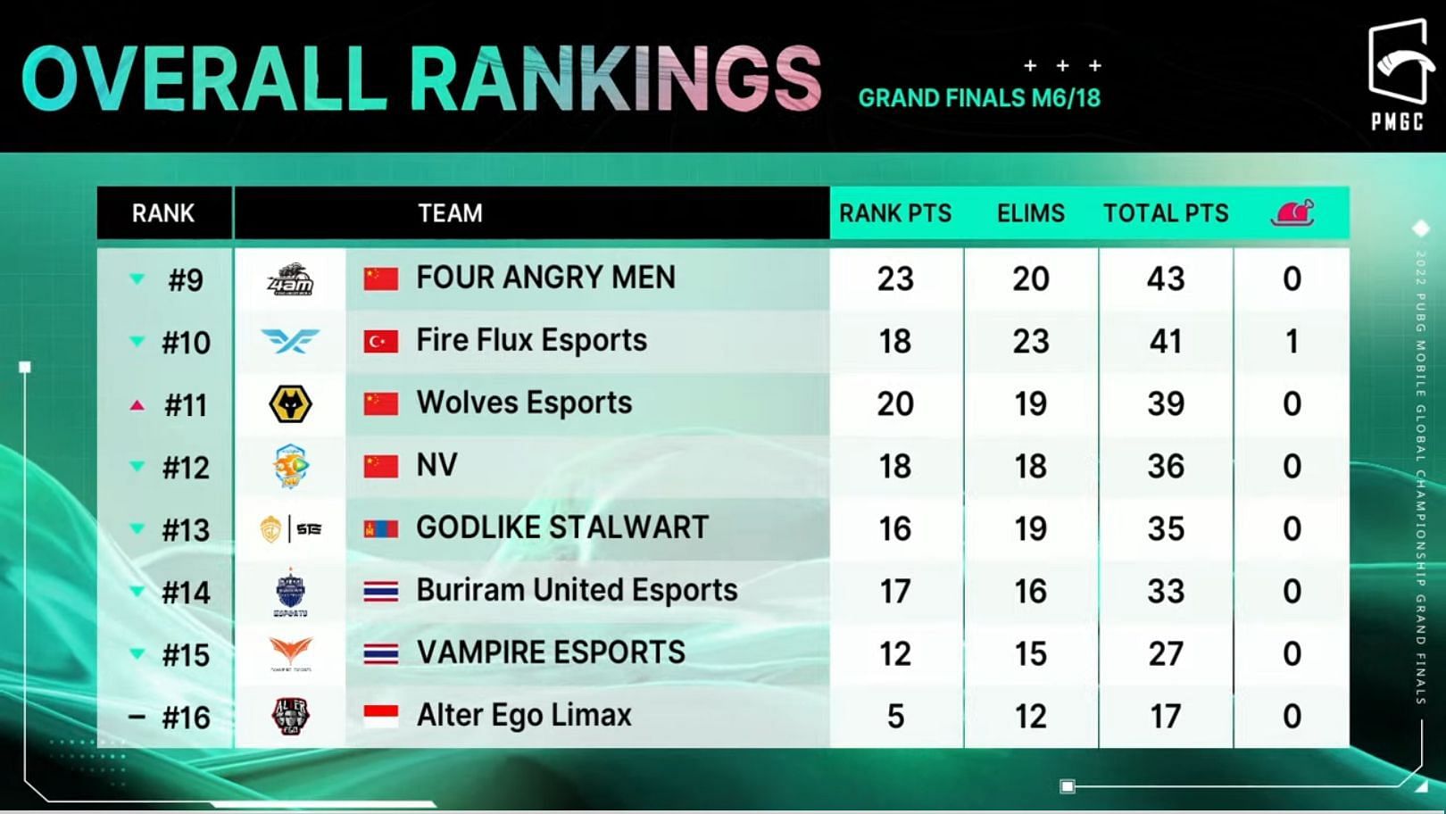 Nova Esports placed 12th after PMGC Finals Day 1 (Image via PUBG Mobile)
