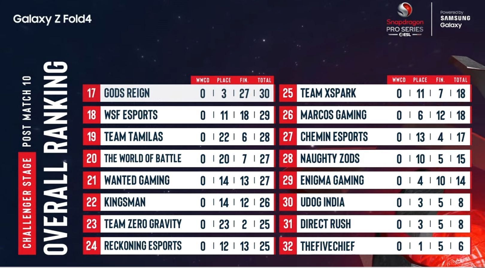 Team XSpark finished 25th after PUBG New State Mobile Challenger Day 2 (Image via Nodwin Gaming)