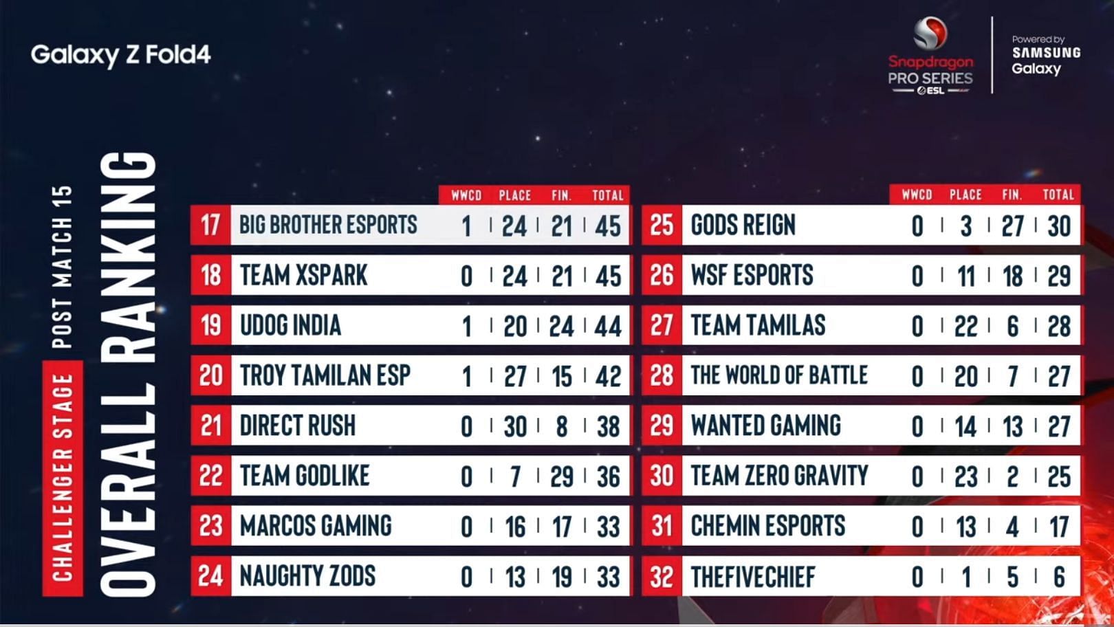 Bottom 16 teams' rankings after PUBG New State Mobile Challenger Day 3 (Image via Nodwin Gaming)
