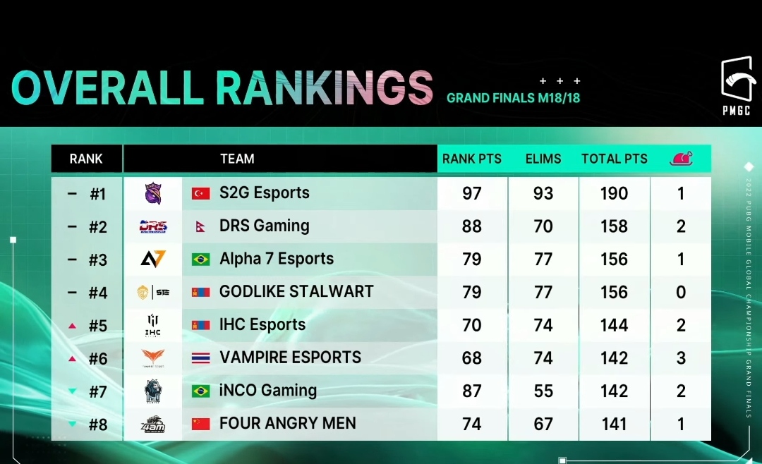 PMGC 2022 Grand Finals Day 3: S2G Esports crowned champions of PUBG Mobile Global Championship 2022, CHECK Overall Standings, and more, ALL DETAILS