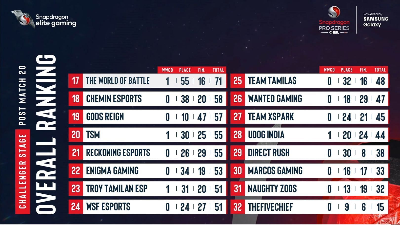 Overall standings after PUBG New State Challenger Day 4 (Image via Nodwin Gaming)