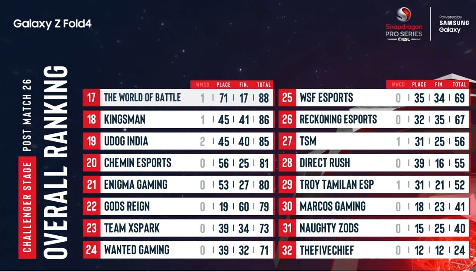 TSM placed 27th after PUBG New State Mobile Challenger Day 5 (Image via Nodwin Gaming)