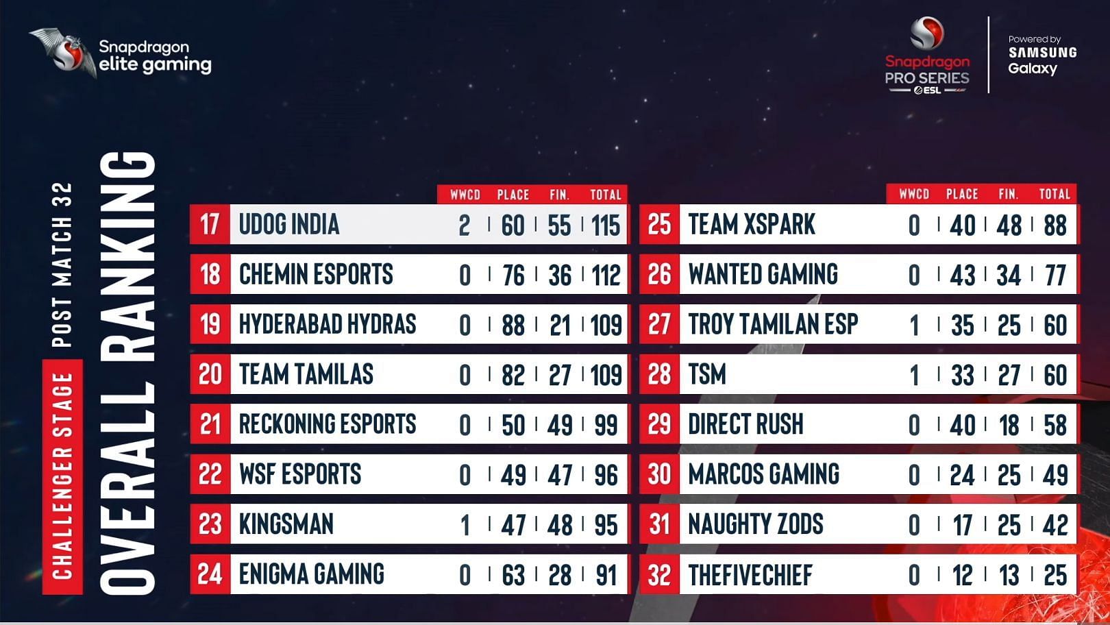 TSM finished 28th after PUBG New State Mobile Challenger Day 6 (Image via Nodwin Gaming)