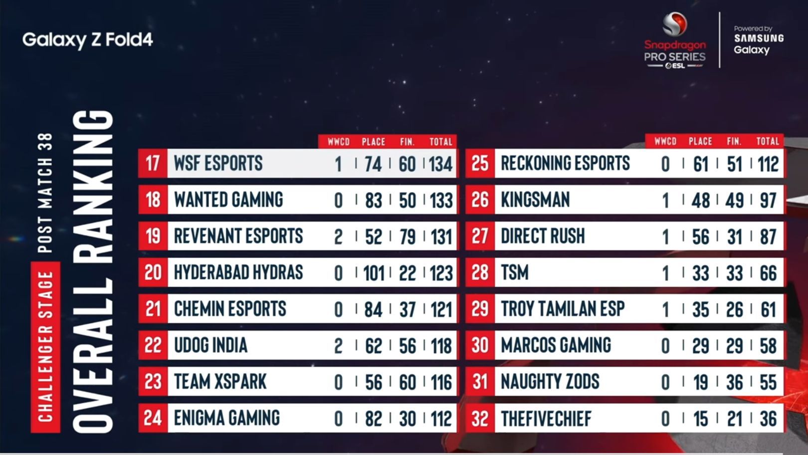 Master Series overall standings after Day 7 of PUBG New State Pro Series Mobile Challenger (Image via ESL)