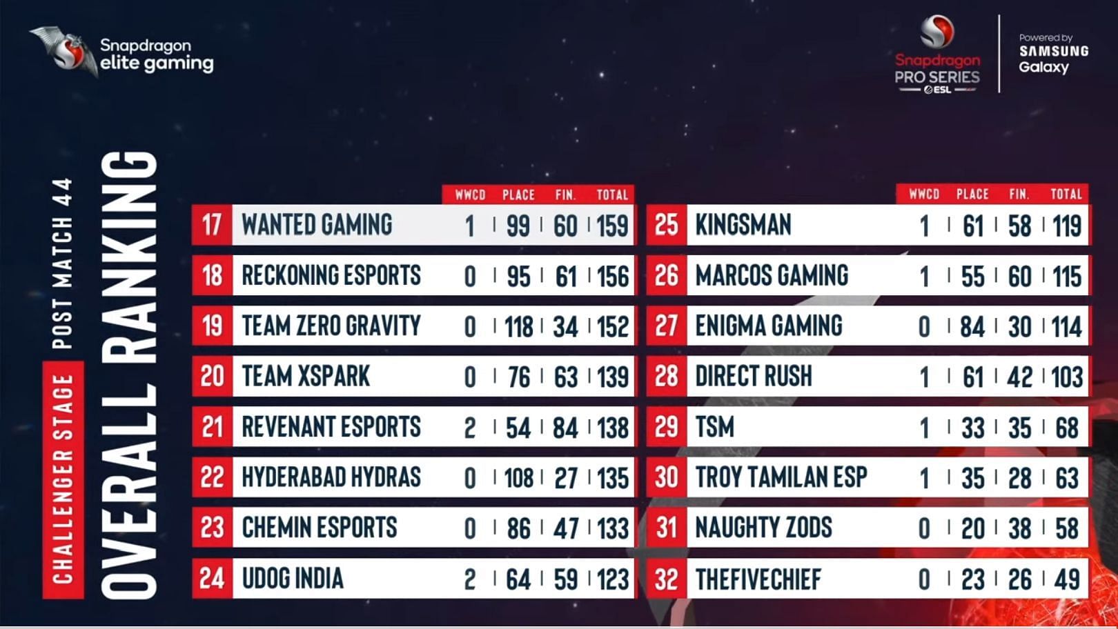 Top 24 advance to PUBG New State Challenger Finale (Image via Nodwin Gaming)