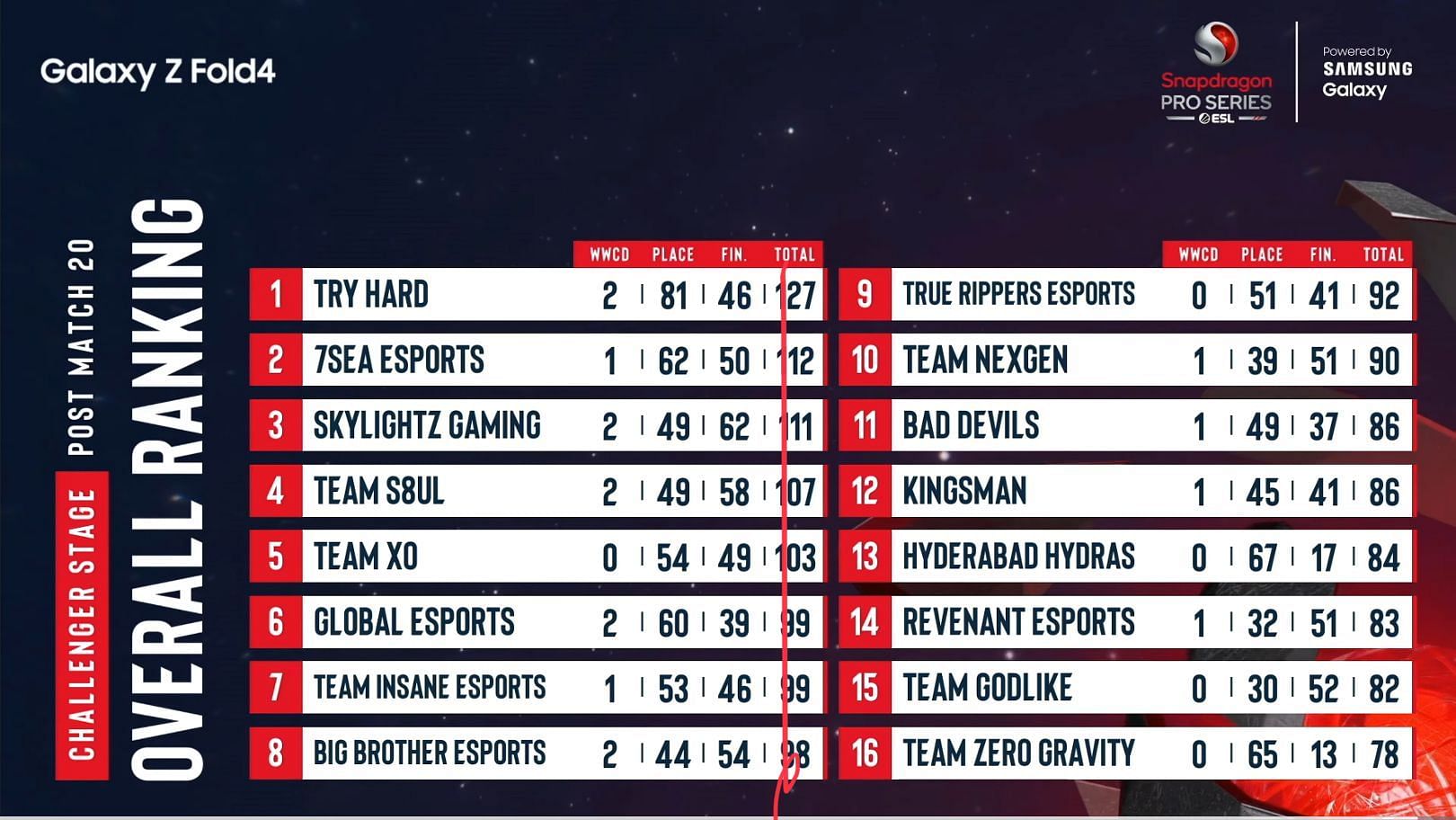 Try Hard moved up to pole position after PUBG New State Challenger Day 4 (Image via Nodwin Gaming)