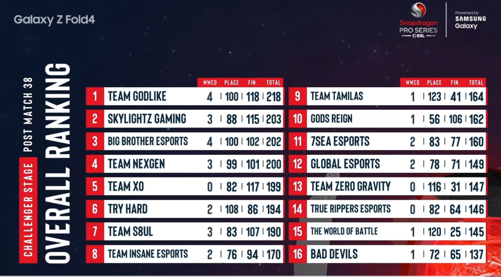 Team XO came fifth at the end of PUBG New State Master Challenger Day 7 (Image via ESL)