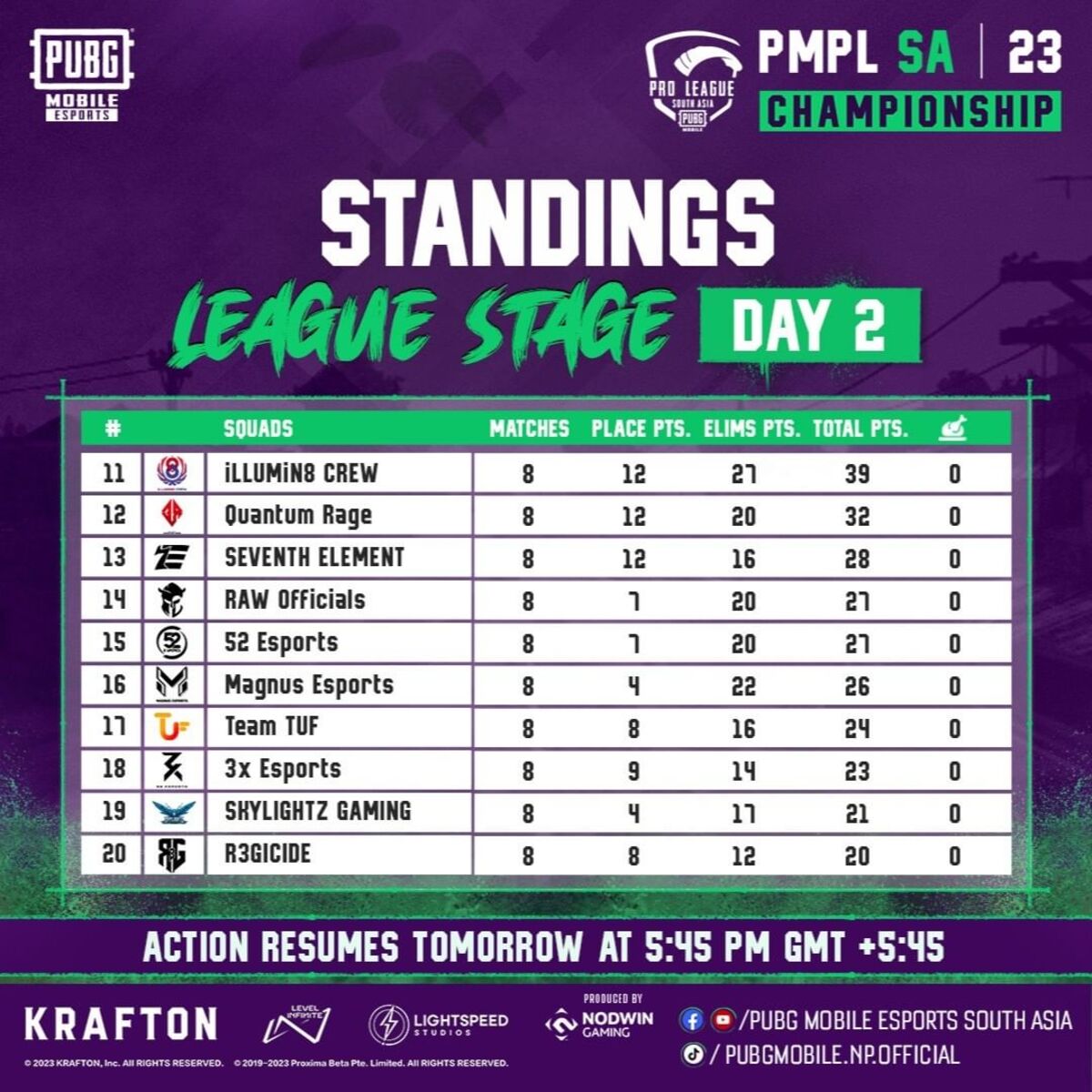 PMPL SA Championship 2023 Spring: Check who is leading the overall standings after League Stage Day 2 matches
